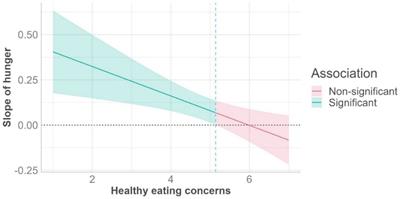 The impact of hunger on indulgent food choices is moderated by healthy eating concerns